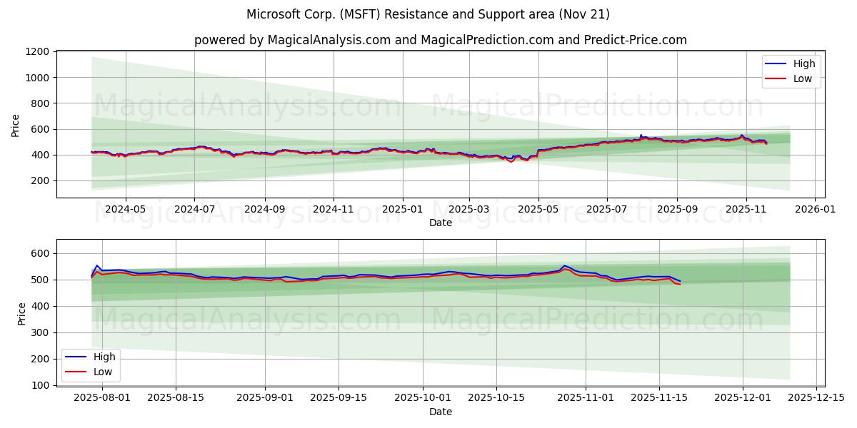  Microsoft Corp. (MSFT) Support and Resistance area (20 Nov) 
