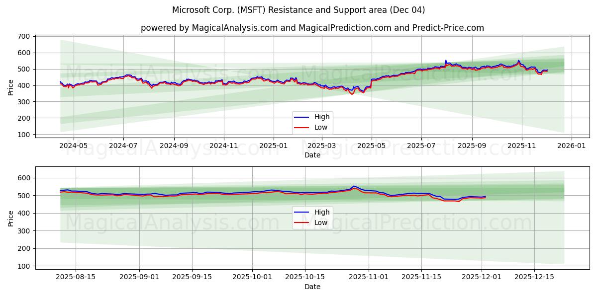  Microsoft Corp. (MSFT) Support and Resistance area (02 Dec) 