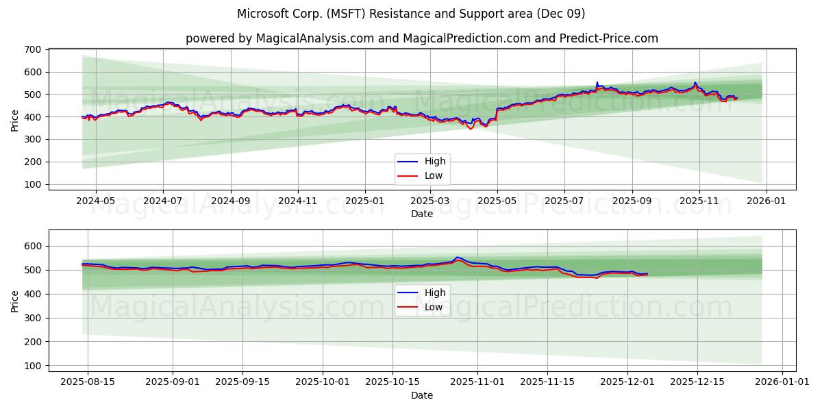  Microsoft Corp. (MSFT) Support and Resistance area (08 Dec) 