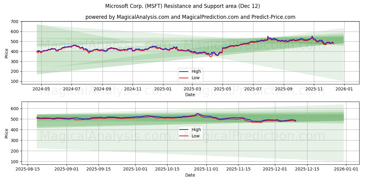  Microsoft Corp. (MSFT) Support and Resistance area (11 Dec) 