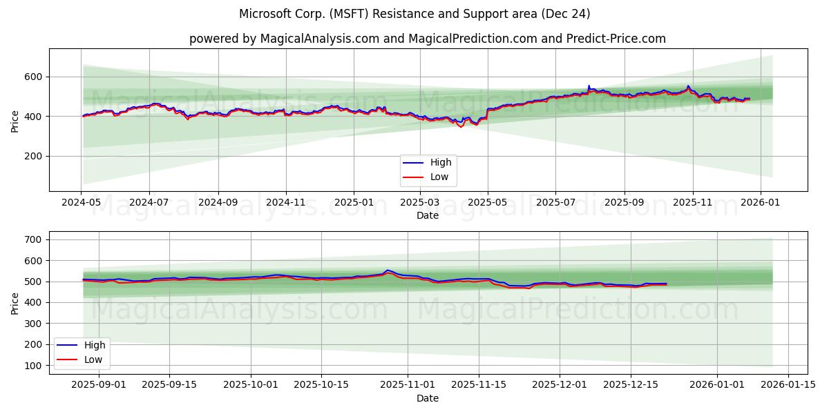  Microsoft Corp. (MSFT) Support and Resistance area (23 Dec) 