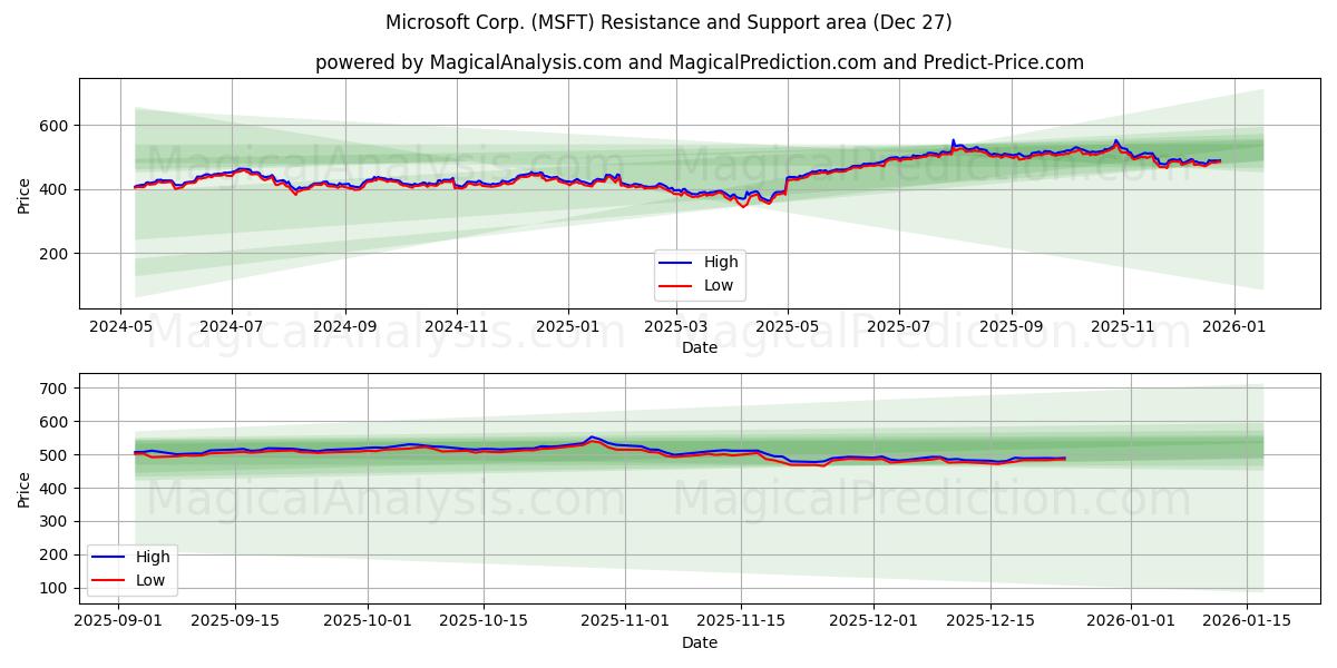  Microsoft Corp. (MSFT) Support and Resistance area (26 Dec) 