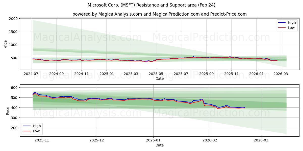  Microsoft Corp. (MSFT) Support and Resistance area (23 Feb) 