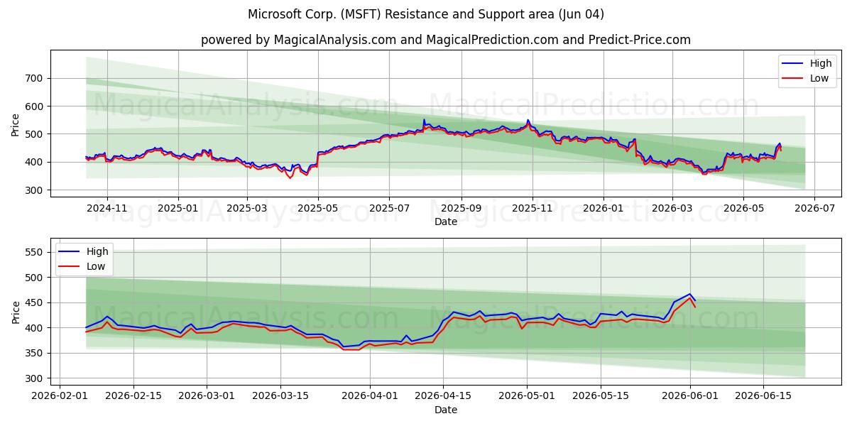  Microsoft Corp. (MSFT) Support and Resistance area (03 Jun) 