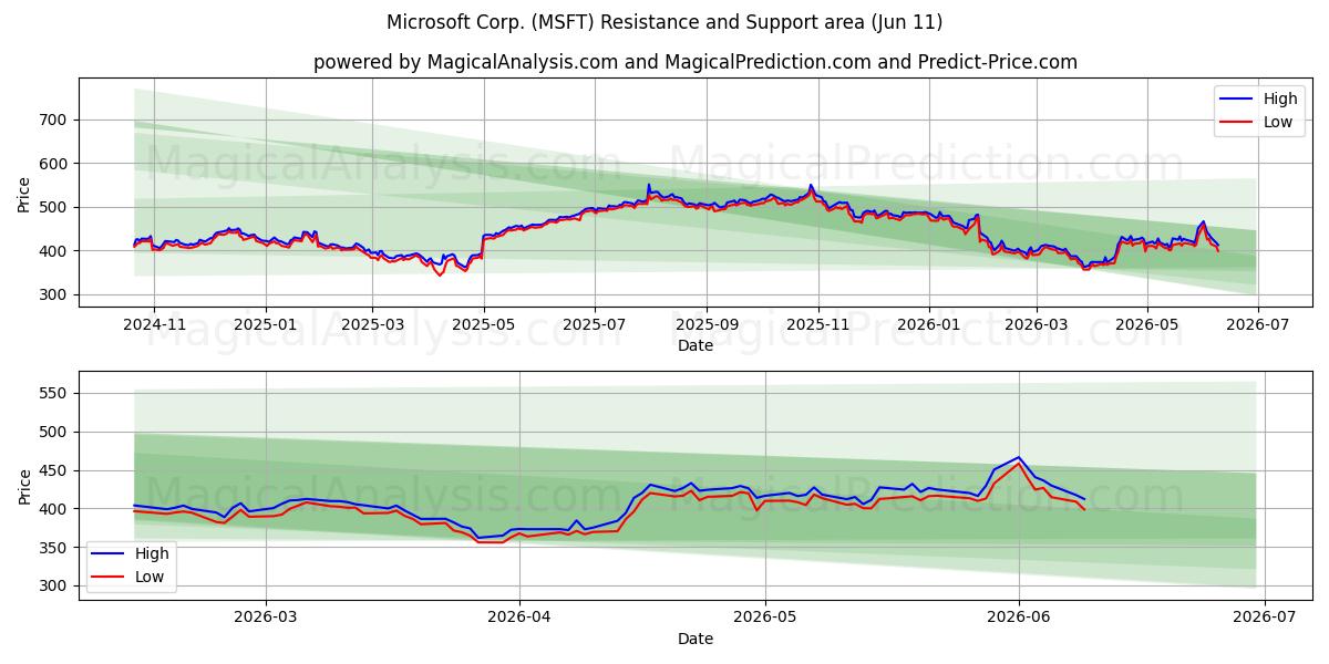  Microsoft Corp. (MSFT) Support and Resistance area (09 Jun) 