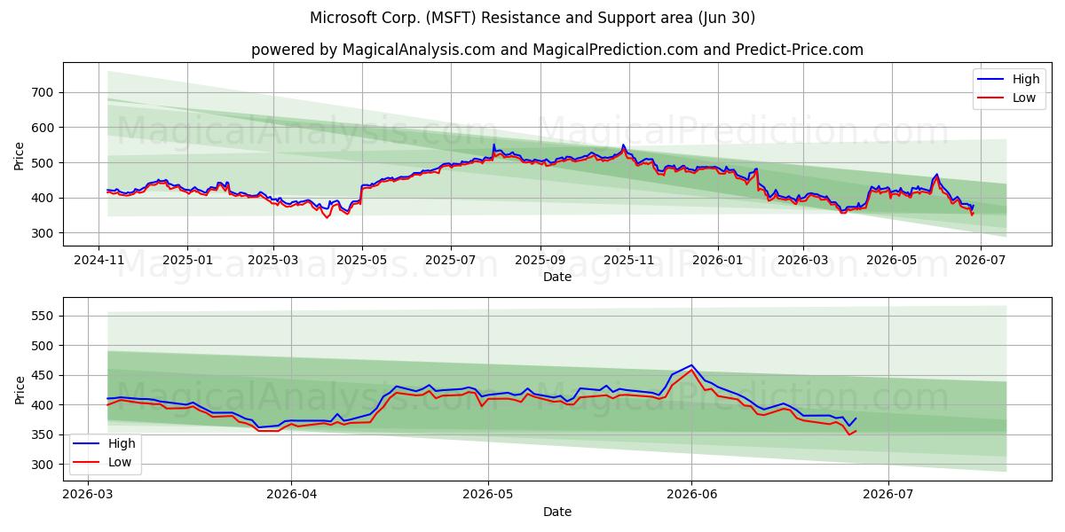  Microsoft Corp. (MSFT) Support and Resistance area (29 Jun) 