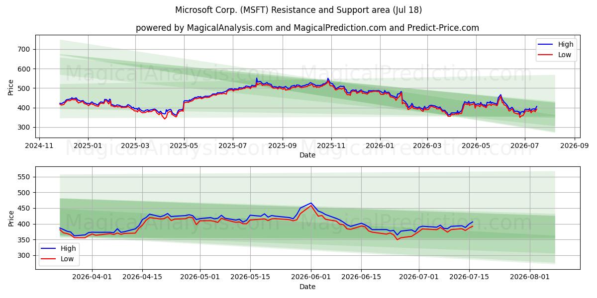 Microsoft Corp. (MSFT) Support and Resistance area (16 Jul) 