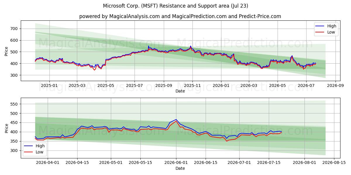  Microsoft Corp. (MSFT) Support and Resistance area (22 Jul) 