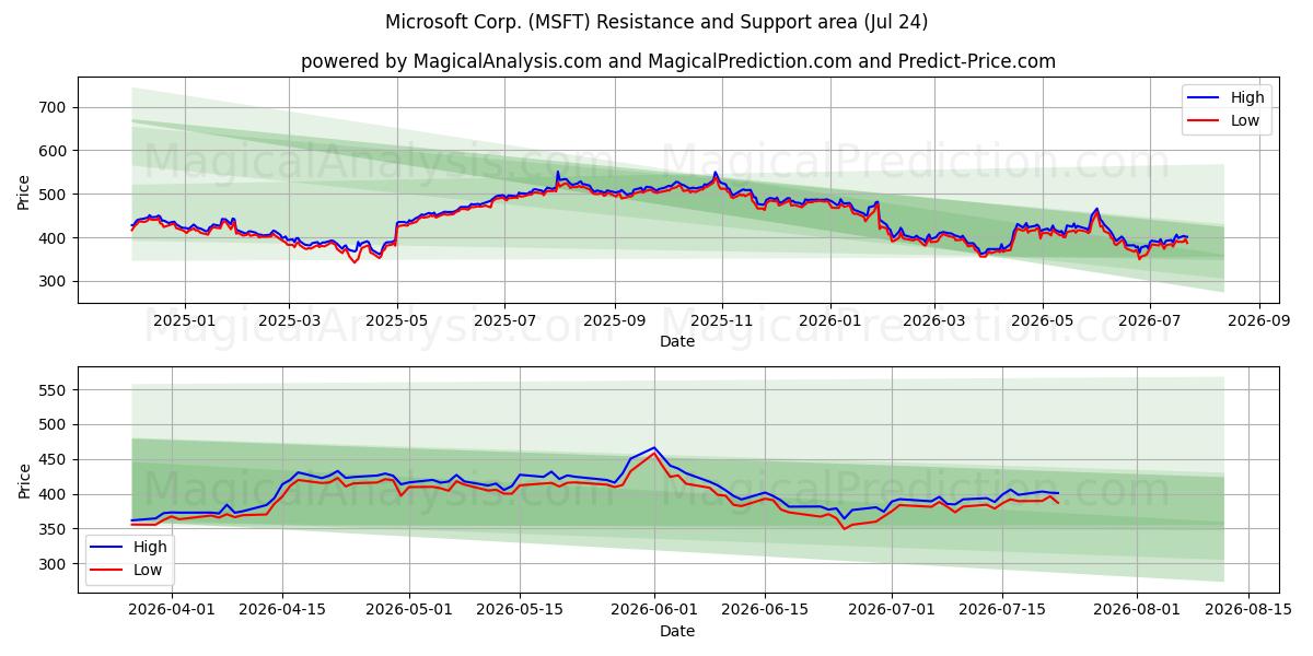  Microsoft Corp. (MSFT) Support and Resistance area (23 Jul) 