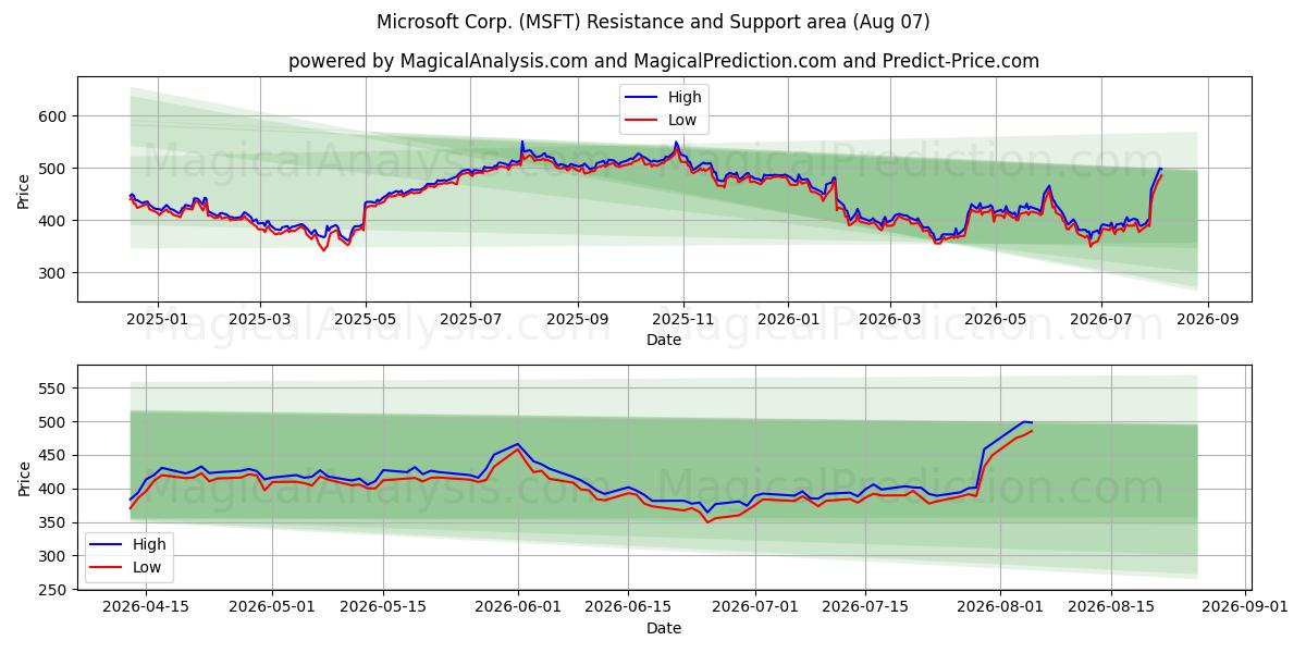  Microsoft Corp. (MSFT) Support and Resistance area (06 Aug) 