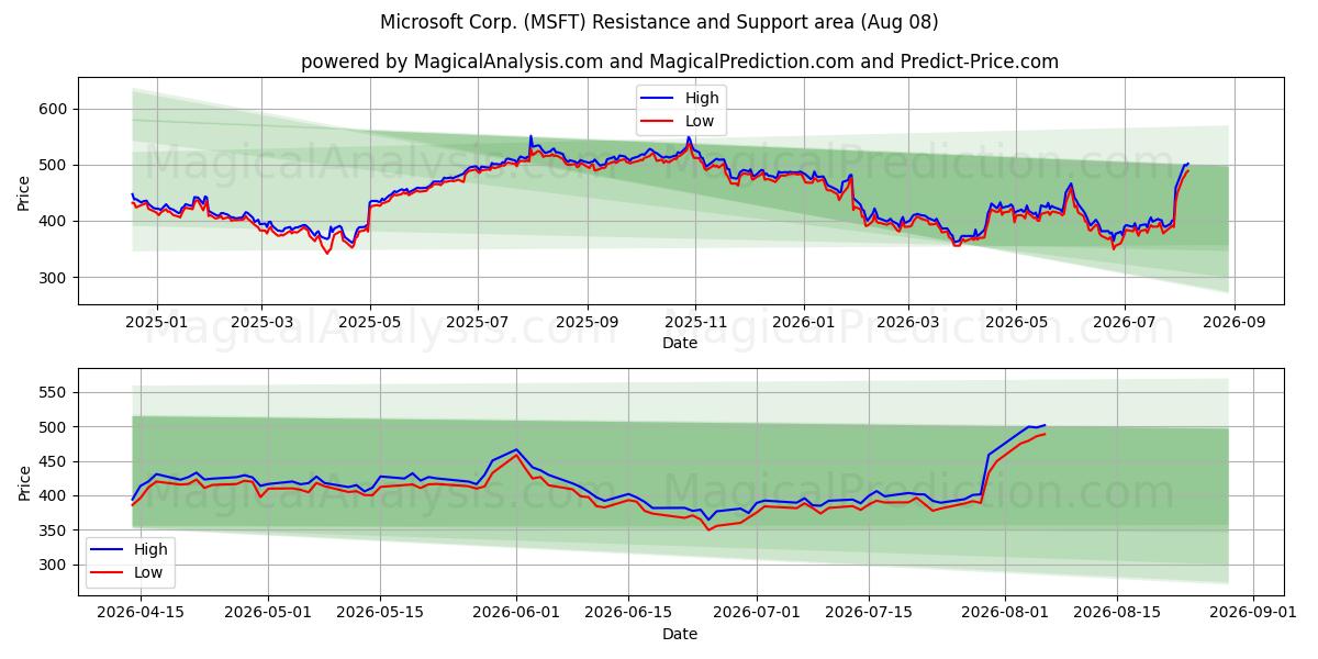  Microsoft Corp. (MSFT) Support and Resistance area (07 Aug) 