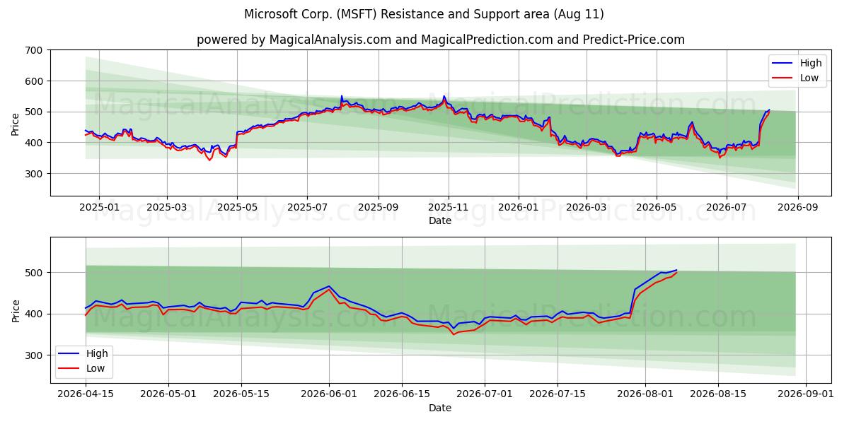  Microsoft Corp. (MSFT) Support and Resistance area (10 Aug) 