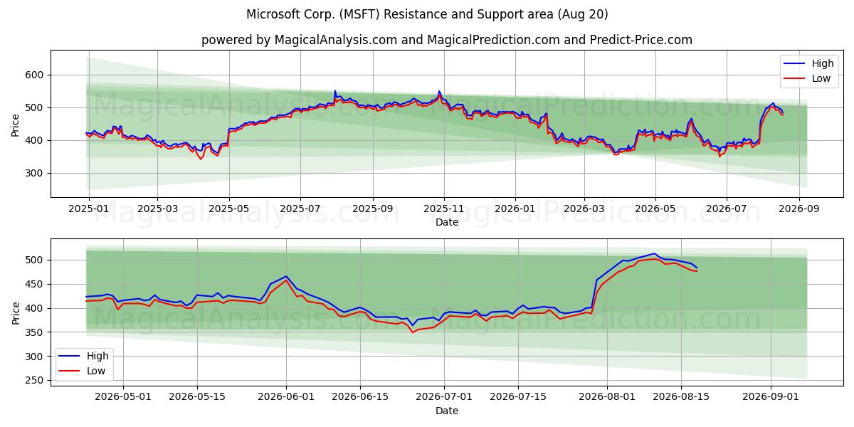  Microsoft Corp. (MSFT) Support and Resistance area (14 Aug) 
