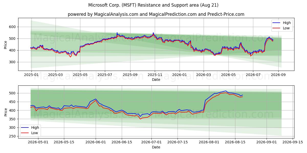  Microsoft Corp. (MSFT) Support and Resistance area (18 Aug) 