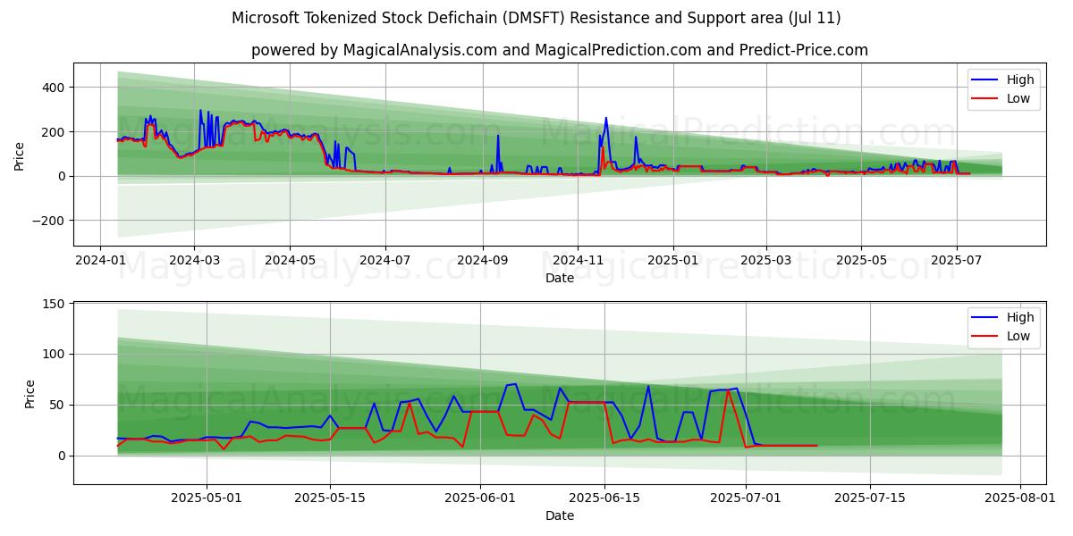  微软代币化股票 Defichain (DMSFT) Support and Resistance area (10 Jul) 