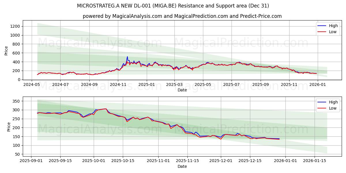  MICROSTRATEG.A NEW DL-001 (MIGA.BE) Support and Resistance area (30 Dec) 