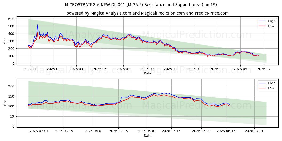  MICROSTRATEG.A NEW DL-001 (MIGA.F) Support and Resistance area (18 Jun) 