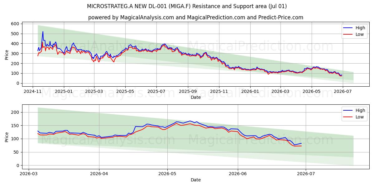  MICROSTRATEG.A NEW DL-001 (MIGA.F) Support and Resistance area (30 Jun) 