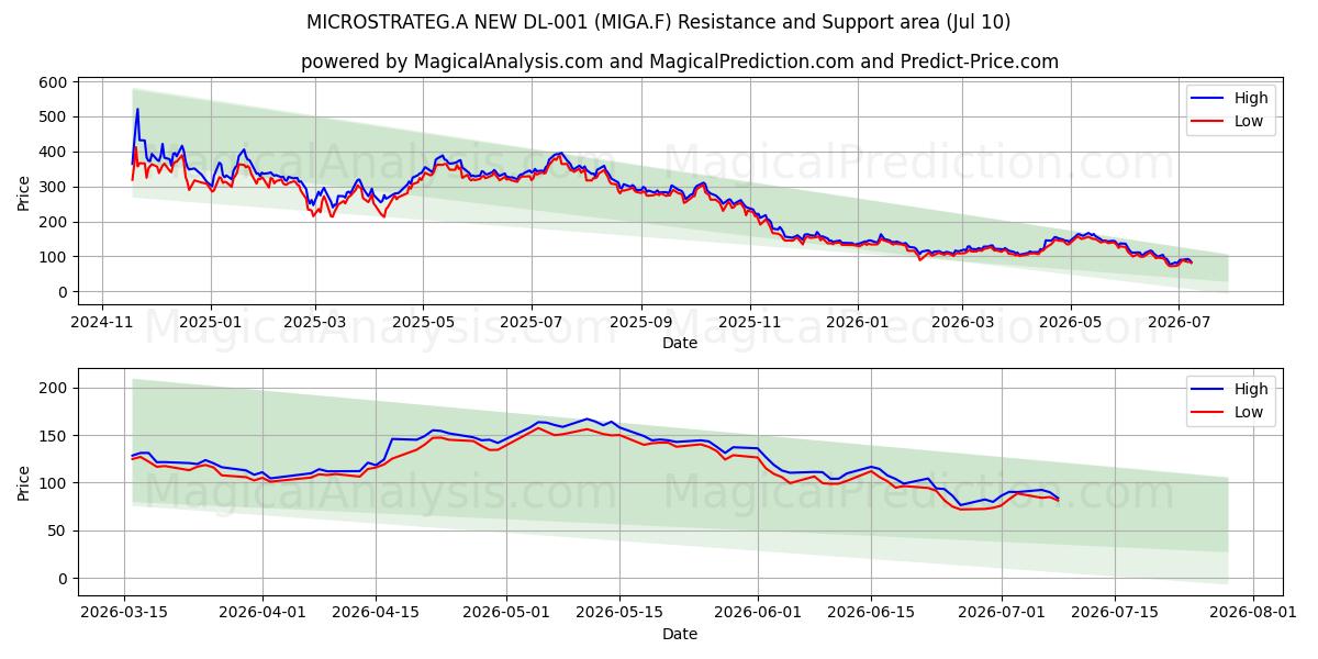  MICROSTRATEG.A NEW DL-001 (MIGA.F) Support and Resistance area (09 Jul) 
