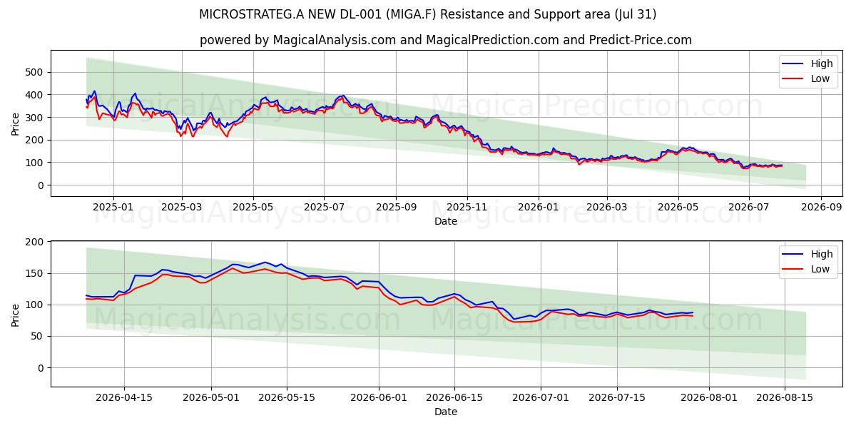  MICROSTRATEG.A NEW DL-001 (MIGA.F) Support and Resistance area (30 Jul) 