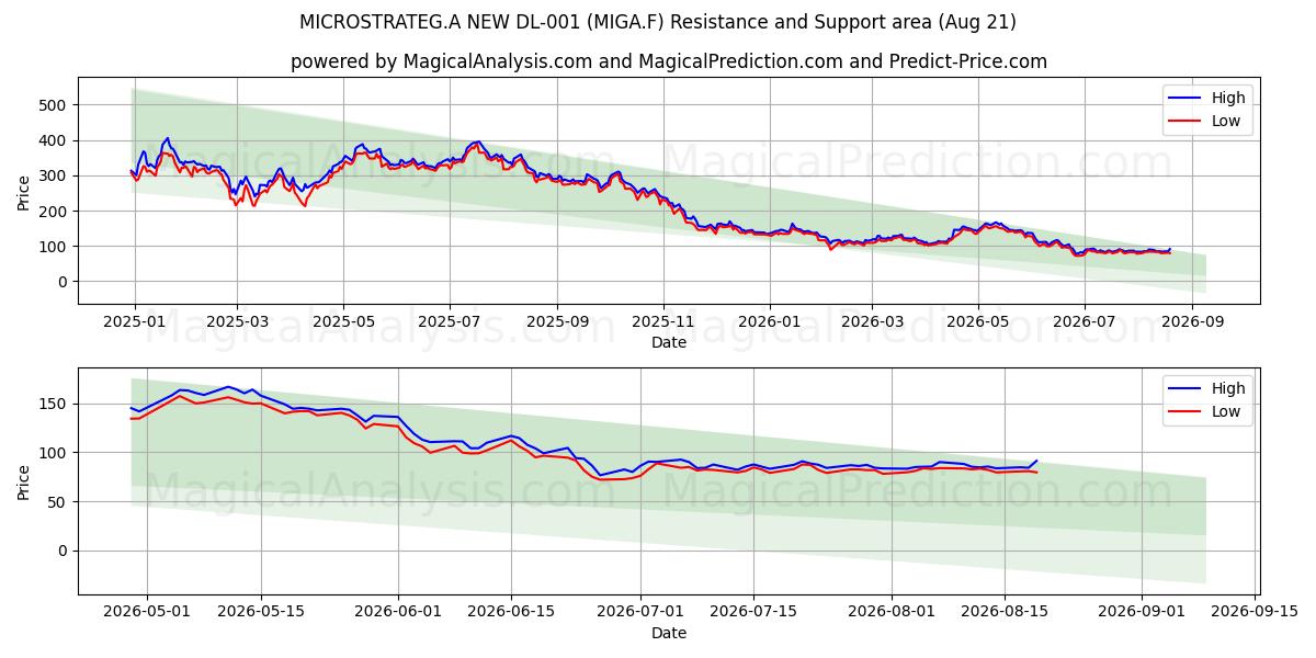  MICROSTRATEG.A NEW DL-001 (MIGA.F) Support and Resistance area (20 Aug) 