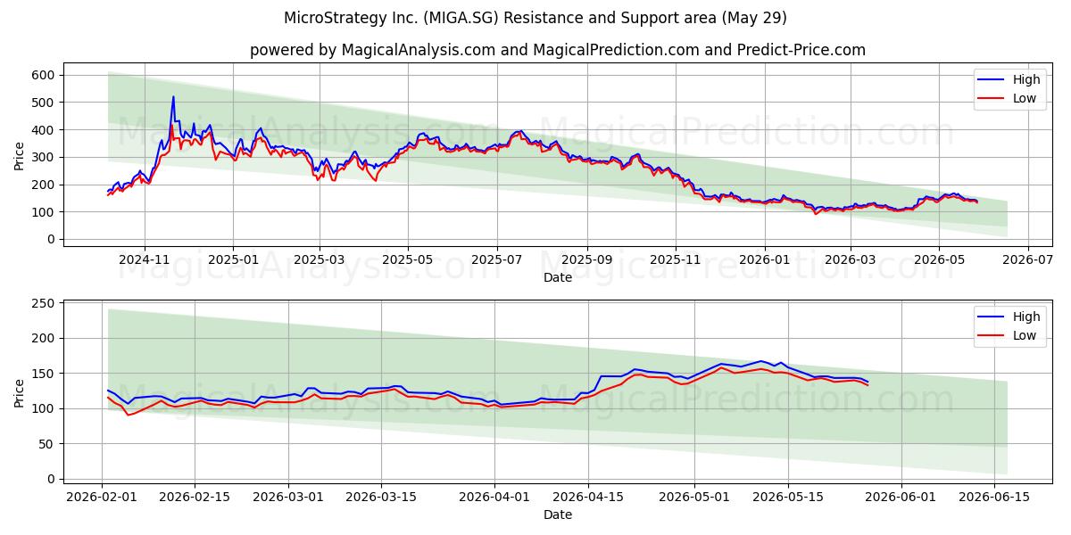  MicroStrategy Inc. (MIGA.SG) Support and Resistance area (28 May) 