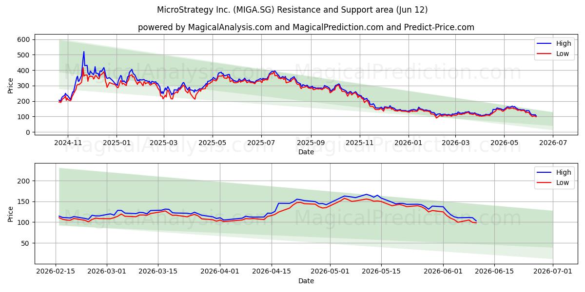  MicroStrategy Inc. (MIGA.SG) Support and Resistance area (11 Jun) 