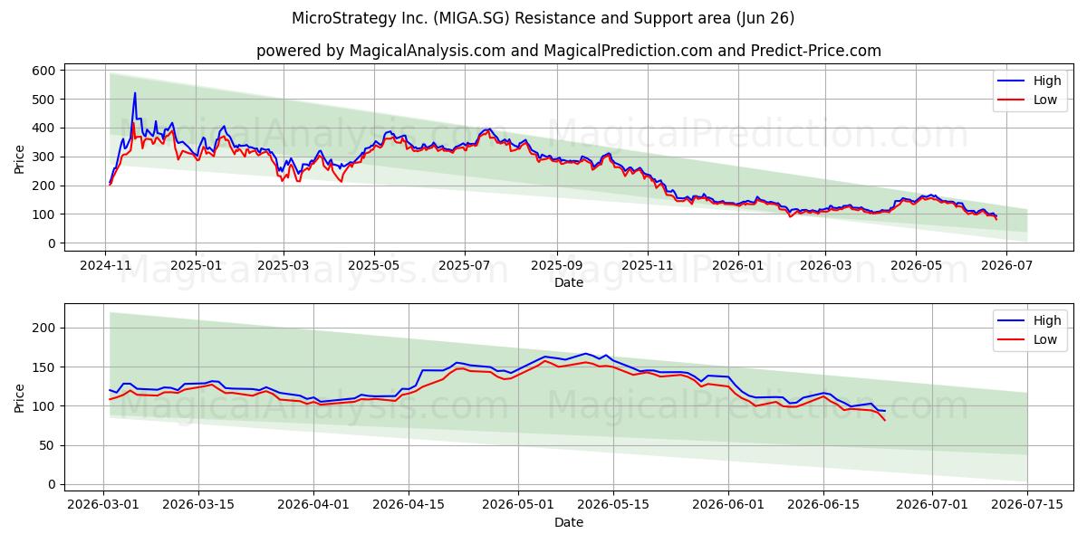  MicroStrategy Inc. (MIGA.SG) Support and Resistance area (25 Jun) 