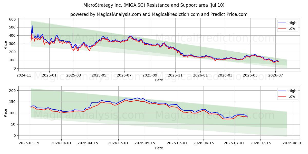  MicroStrategy Inc. (MIGA.SG) Support and Resistance area (09 Jul) 