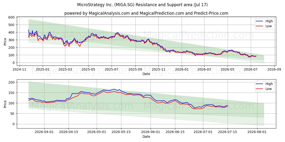  MicroStrategy Inc. (MIGA.SG) Support and Resistance area (16 Jul) 