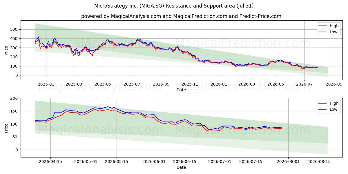  MicroStrategy Inc. (MIGA.SG) Support and Resistance area (30 Jul) 