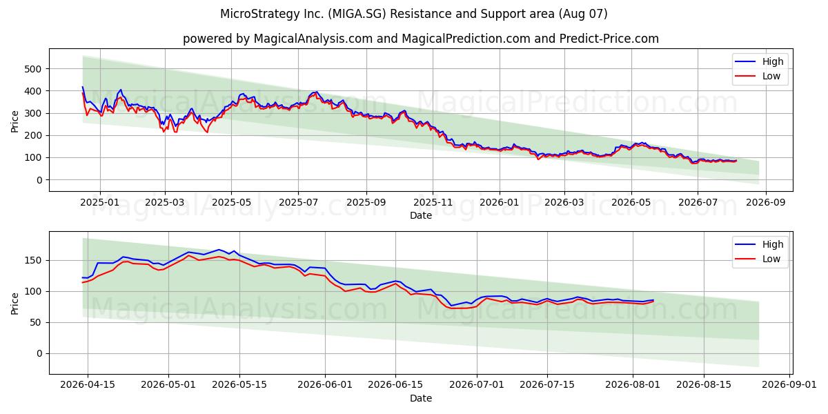  MicroStrategy Inc. (MIGA.SG) Support and Resistance area (06 Aug) 