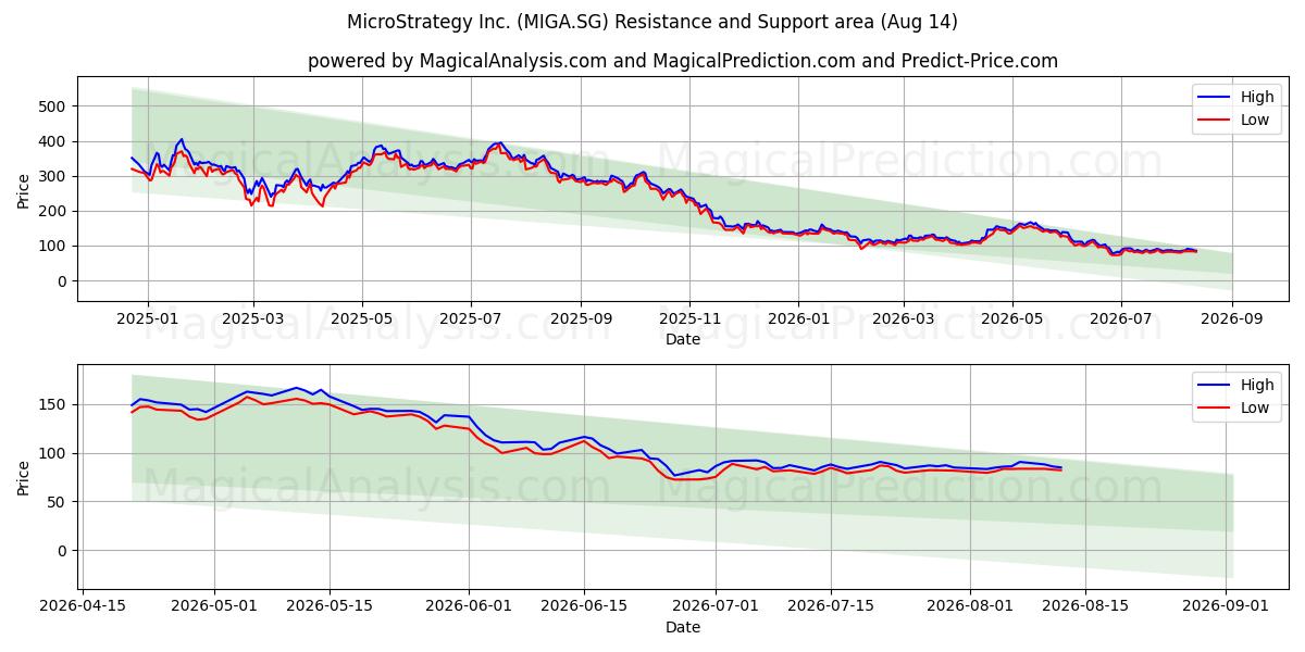  MicroStrategy Inc. (MIGA.SG) Support and Resistance area (13 Aug) 