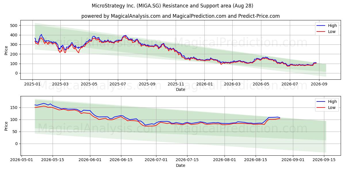 MicroStrategy Inc. (MIGA.SG) Support and Resistance area (27 Aug) 