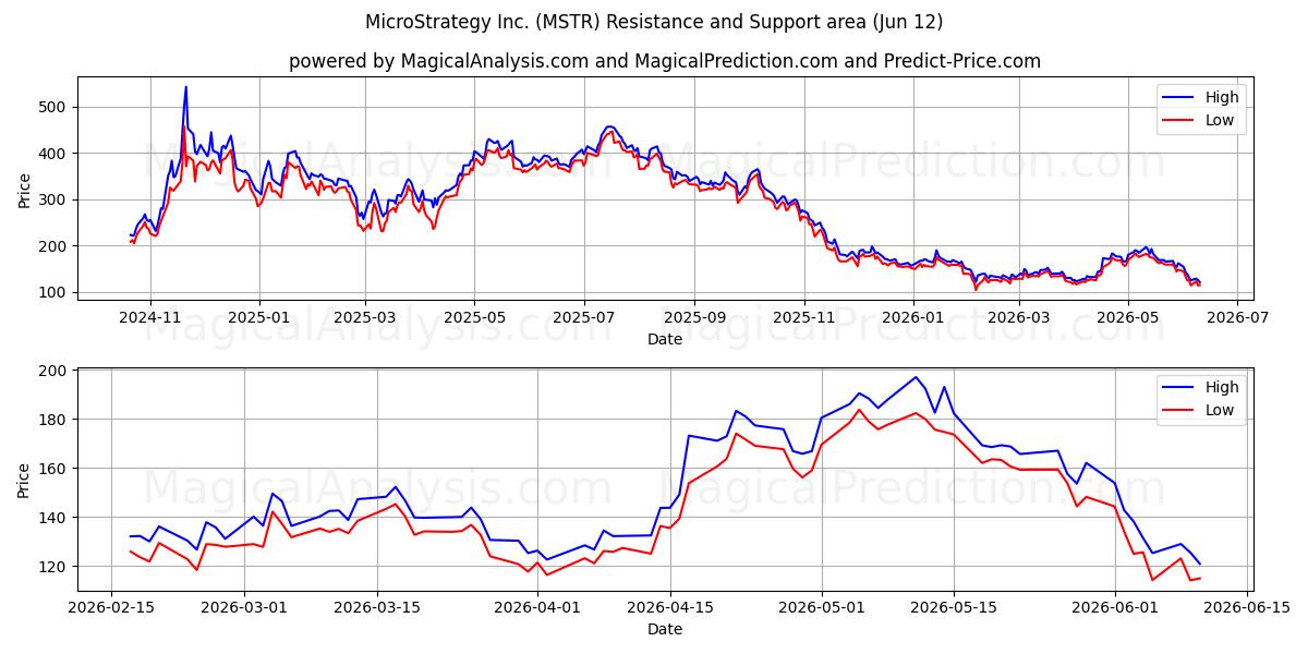  MicroStrategy Inc. (MSTR) Support and Resistance area (28 May) 