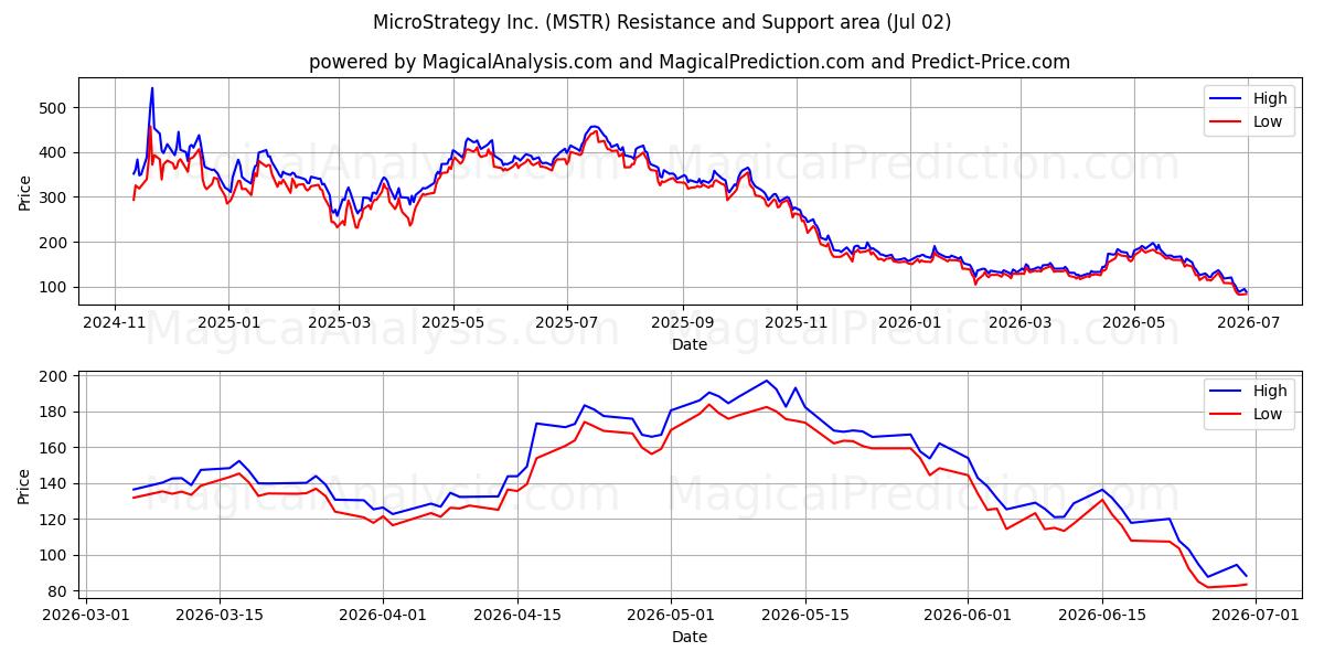  MicroStrategy Inc. (MSTR) Support and Resistance area (01 Jul) 