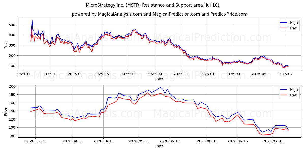  MicroStrategy Inc. (MSTR) Support and Resistance area (09 Jul) 