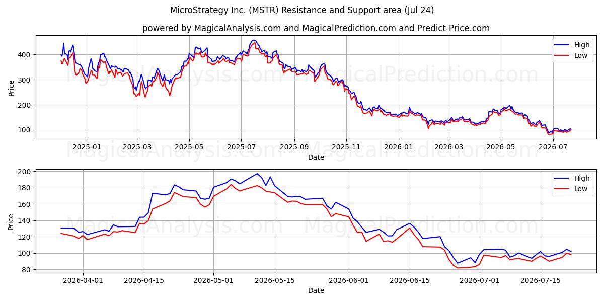  MicroStrategy Inc. (MSTR) Support and Resistance area (23 Jul) 