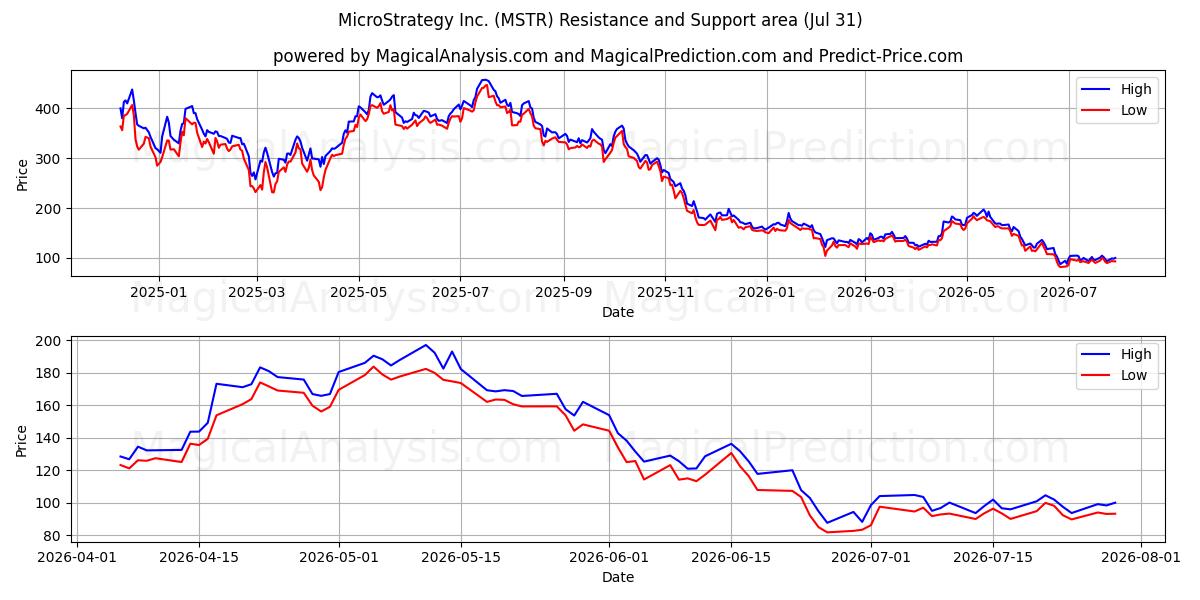  MicroStrategy Inc. (MSTR) Support and Resistance area (30 Jul) 