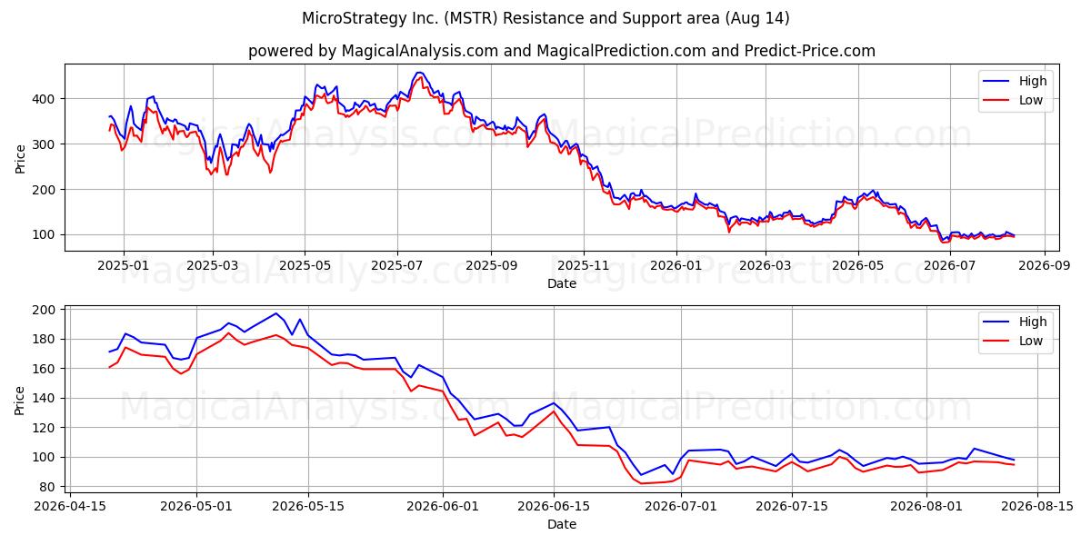  MicroStrategy Inc. (MSTR) Support and Resistance area (13 Aug) 