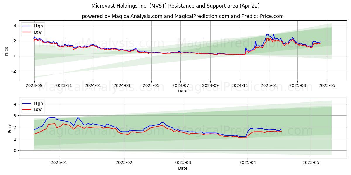  Microvast Holdings Inc. (MVST) Support and Resistance area (22 Apr) 