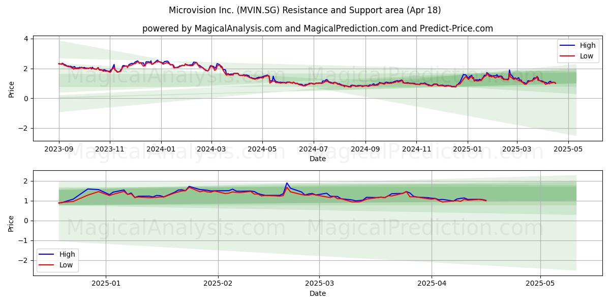  Microvision Inc. (MVIN.SG) Support and Resistance area (18 Apr) 