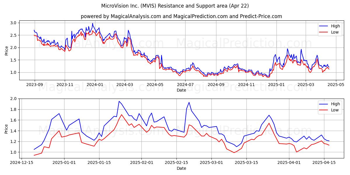  MicroVision Inc. (MVIS) Support and Resistance area (22 Apr) 