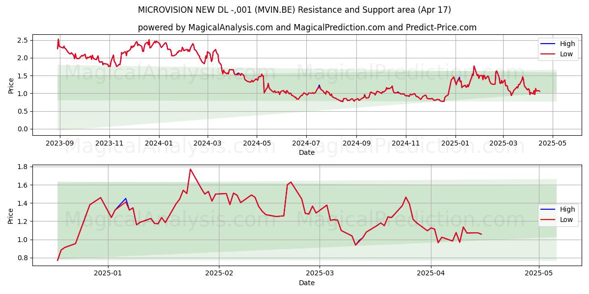  MICROVISION NEW DL -,001 (MVIN.BE) Support and Resistance area (17 Apr) 