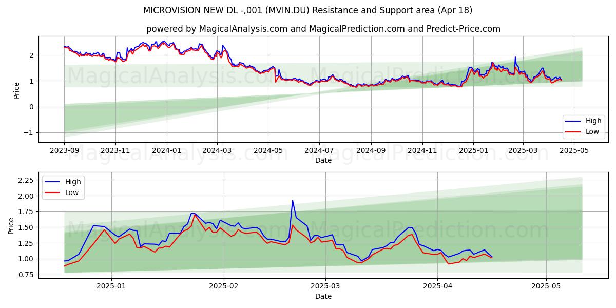  MICROVISION NEW DL -,001 (MVIN.DU) Support and Resistance area (18 Apr) 