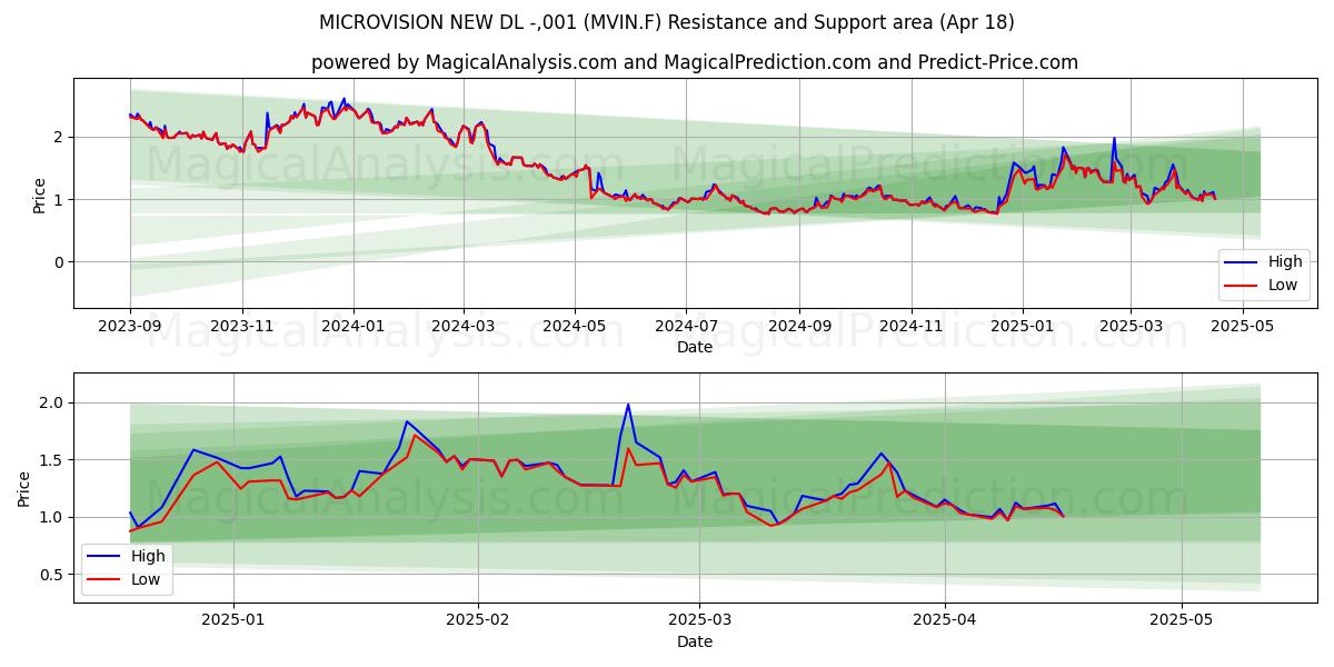  MICROVISION NEW DL -,001 (MVIN.F) Support and Resistance area (18 Apr) 
