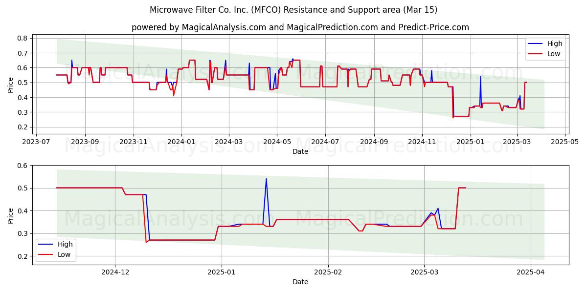  Microwave Filter Co. Inc. (MFCO) Support and Resistance area (15 Mar) 
