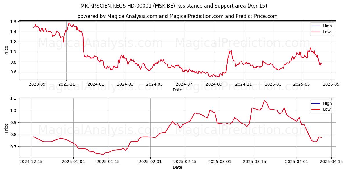  MICRP.SCIEN.REGS HD-00001 (MSK.BE) Support and Resistance area (15 Apr) 