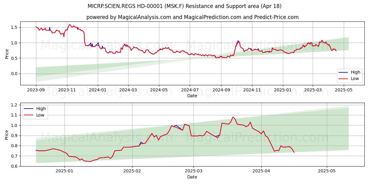  MICRP.SCIEN.REGS HD-00001 (MSK.F) Support and Resistance area (18 Apr) 