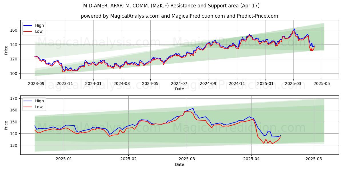  MID-AMER. APARTM. COMM. (M2K.F) Support and Resistance area (17 Apr) 